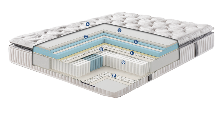 Bed Layers