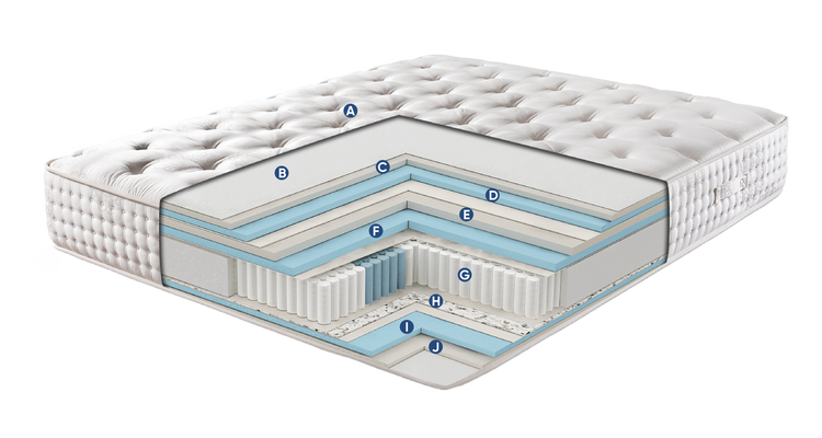Bed Layers
