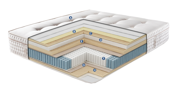 Bed Layers