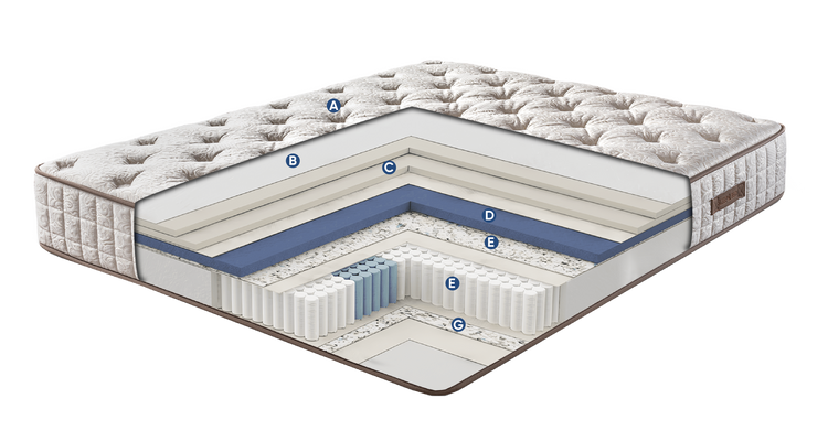 Bed Layers